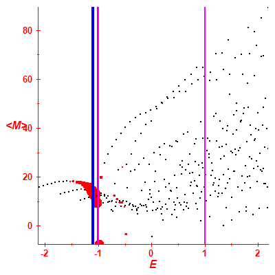 Peres lattice <M>